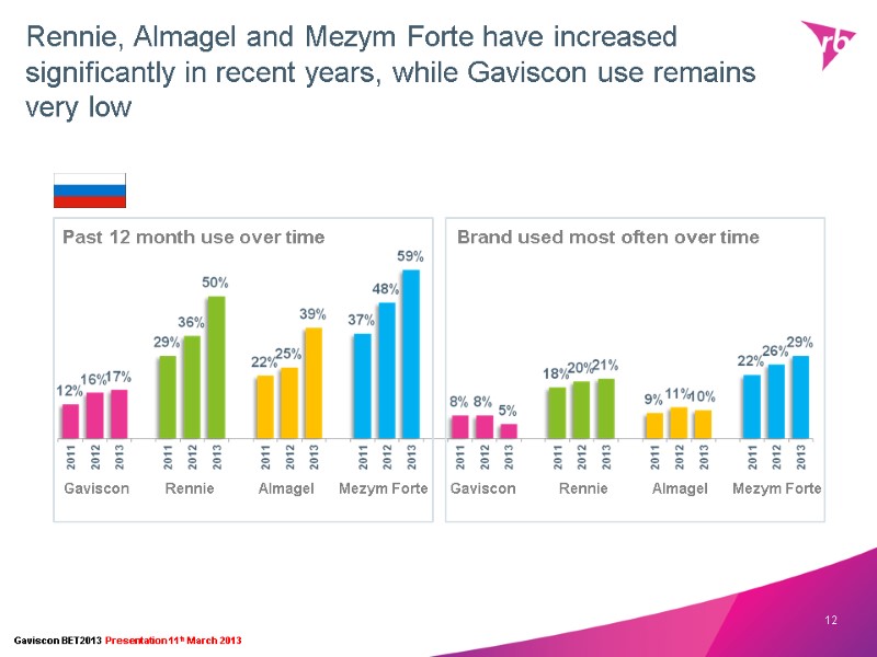 Rennie, Almagel and Mezym Forte have increased significantly in recent years, while Gaviscon use